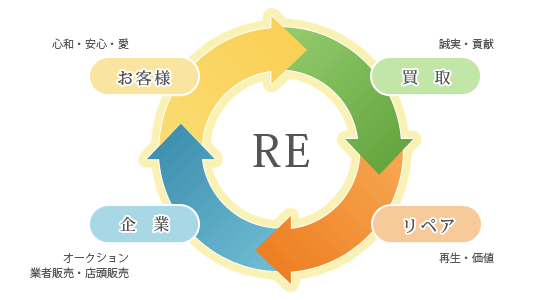 リサイクル
